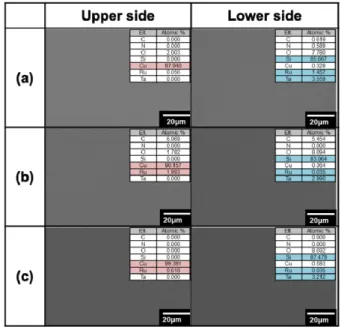 Fig. 3. Effect of Ru deposition temperatures on the SEM images and EDS results of the delaminated interfaces; (a) 225 o C, (b) 270 o C and (c) 310 o C.