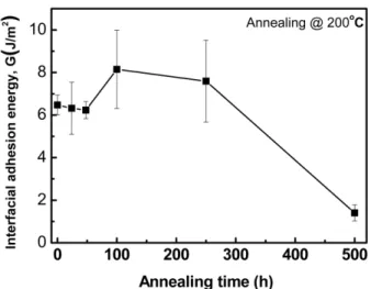 Fig. 5. SEM images and EDS results of the delaminated interfaces;