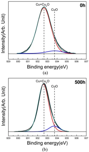 Fig. 7. XPS Gaussian peak fitting results of Cu 2p peak at the delaminated upper surface: (a) 0h and (b) 500h.