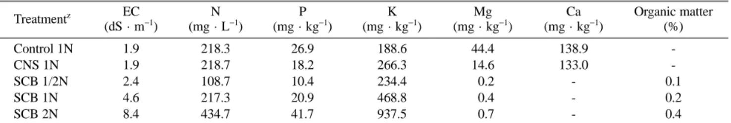 Table 1. Electrical conductivity, several mineral contents and organic matter of synthetic nutrient solution and SCB solution used in this study