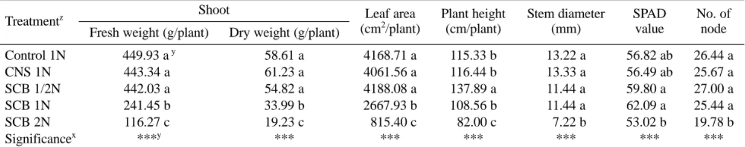 Table 2. Growth characteristics of cherry tomato plants subjected to synthetic nutrient solution and SCB solution at 31 days of transplant- transplant-ing.