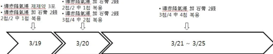 Figure 2. Time line of herbal medicine 이 넓었다. 상체에 비해 하체가 약하며 체형에  비해 발목이 얇았다. (2)  용모사기 (Figure 1) 2) 소증 (1)  수면 : 수면까지 걸리는 시간은 보통 30분 정도 였으며 신경 쓰이는 일이 있는 경우 잠들기가  힘들다