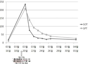 Figure 3. Changes in LFT according to taking herbal medicine. 동반한 소화불량이 나타나는 경우 順證 가운데 重證 인 結胸證으로 진단할 수 있다