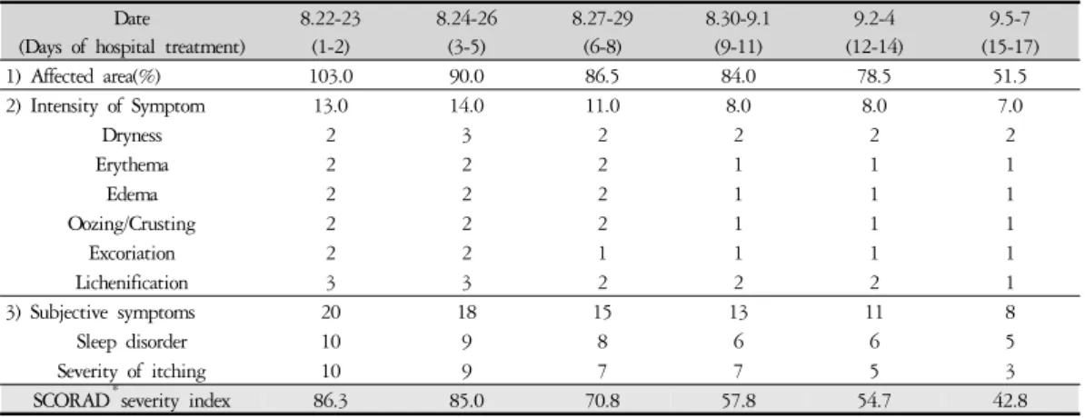 Table 2. Scoring Atopic Dermatitis Severity Index in Detail during Admission Treatment 