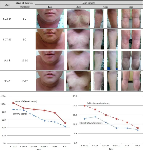Table 4. The Change of Skin Lesions according to Treatment