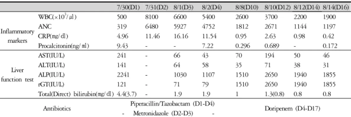 Table 2. Changes of Vital Signs