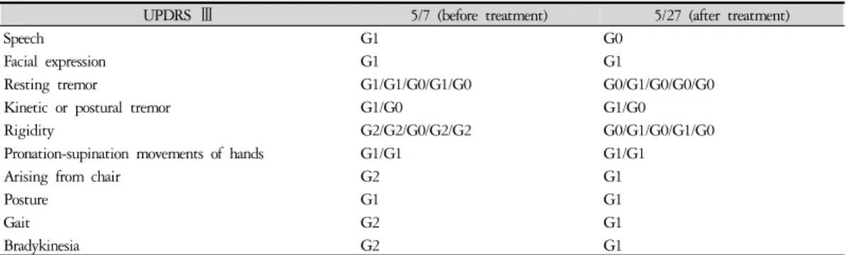 Table 4. Changes of UPDRS part Ⅲ Scores after the Treatment. 