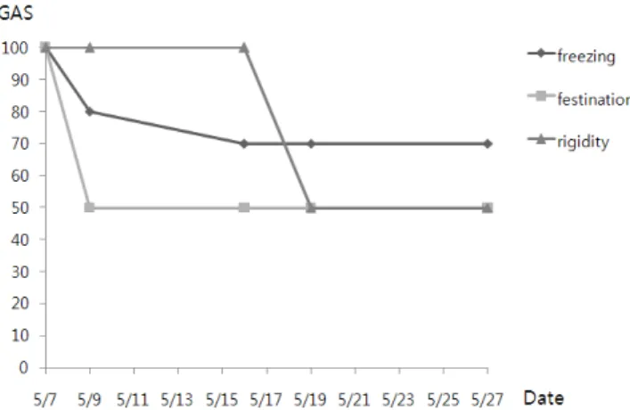 Figure 2. Changes of motor symptoms (freezing, festination and rigidity) after the treatment