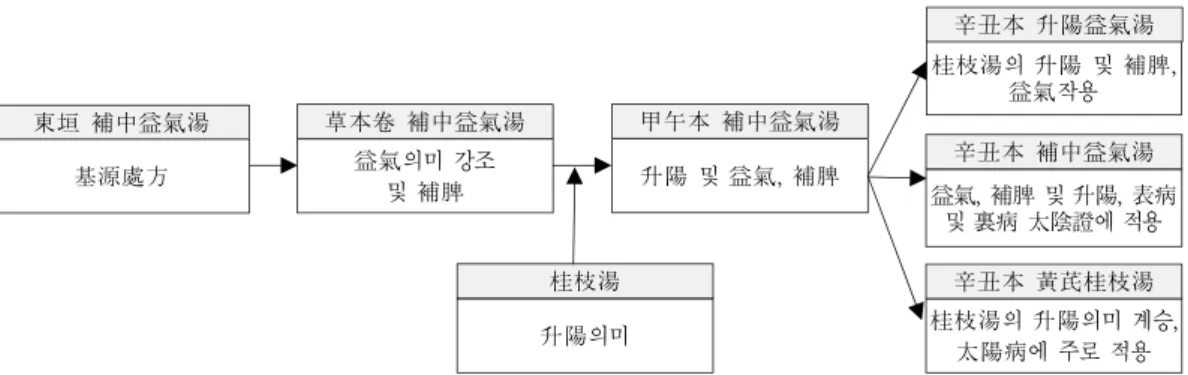 fig. 3. Compositive principle of Soumin Bojungikgi-tang(辛丑本)