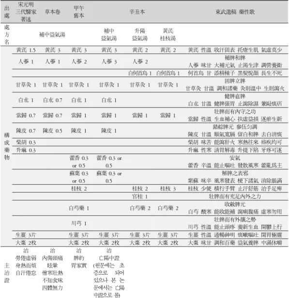 Table  1.  Compositons  of  Original  and  Changed  Prescriptions  and  Indications  of  Soeumin  Bojungikgi-tang