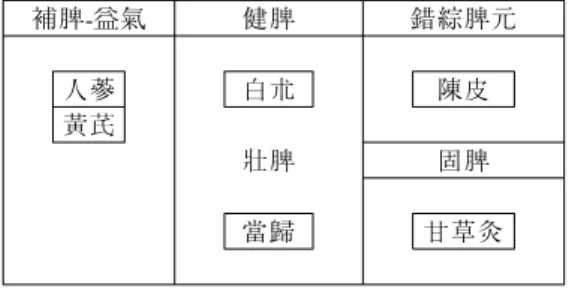 fig 1. Compositive principle of SoeuminBojungikgi-tang(草本卷)