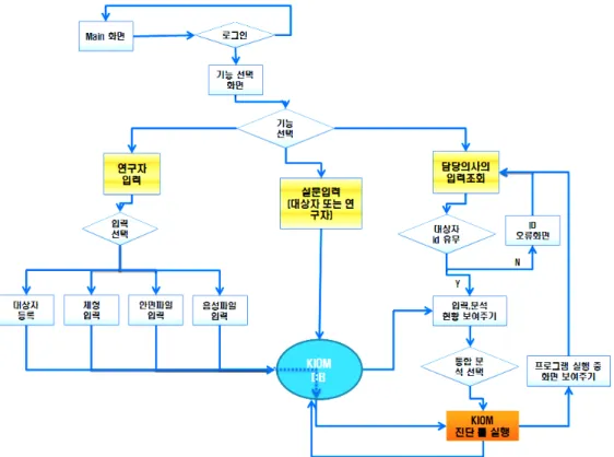 Figure  1.  The  structure  of  ISCD  β-version 정보는 연구자가 입력을 하며, 설문은 대상자가 직접  터치스크린 또는 마우스를 이용해 쉽게 입력 하거나 연구자가 함께 입력할 수 있도록 구성되었다.대상자의 정보가 입력되면, 각 정보는 KIOM의 진단툴 서버에 저장됨과 동시에 진단을 수행하여,  그 결과를 KIOM 서버에 저장하고 진단 조회 화면을 통해 기관의 사상체질 전문가가 체질을 확인할 수 있도록 구성되었다.2)  