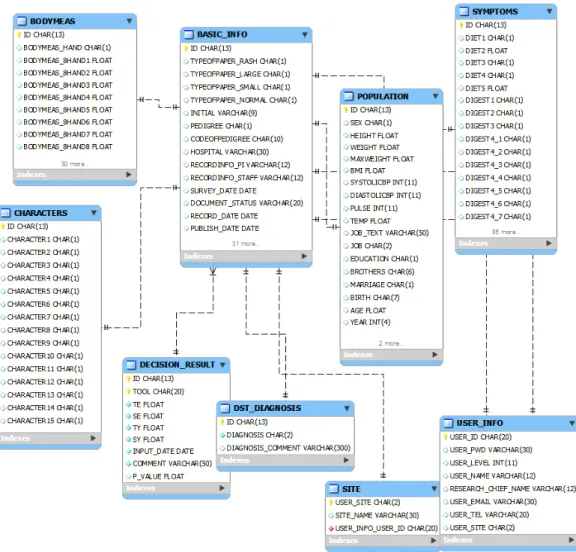 Figure  2.  ERD(Entity  Relation  Diagram)  for  subject's  clinical  information  and  decision  result,  and  subject's  clinical  information and  user  information 