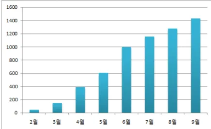 Figure  5.  The  number  of  subjects  by  month