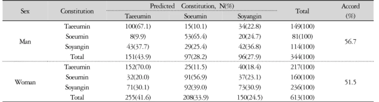 Table  3.  Accordance  Result  by  Body  Shape  Score  in  Training  Set