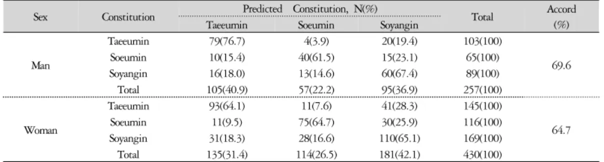 Table  5.  Accordance  Result  by  Questionnaire,  Face  and  Body  Shape  in  Training  Set