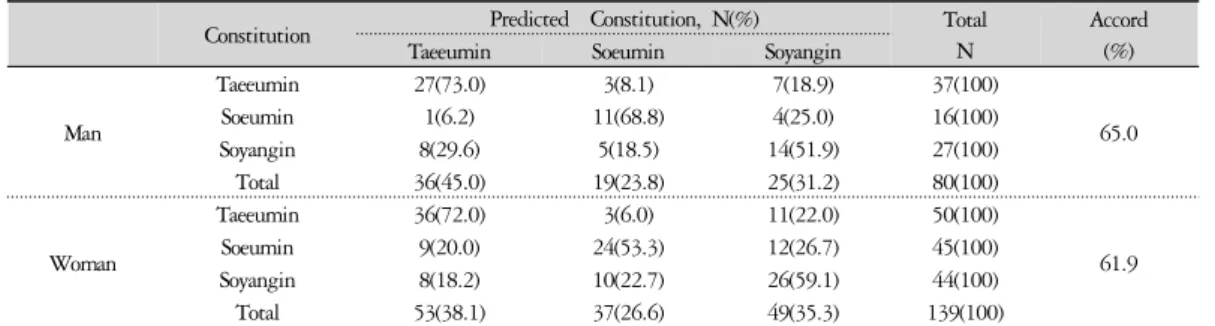 Table  8.  Test  Set  Accordance  Result  through  Integrated  Program