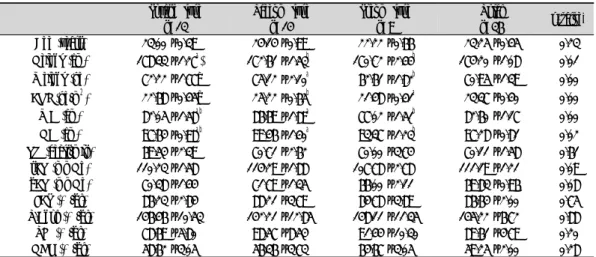 Table  1.  General  Characteristics  of  Subjects  Across  Different  Sasang  Constitutional  Types