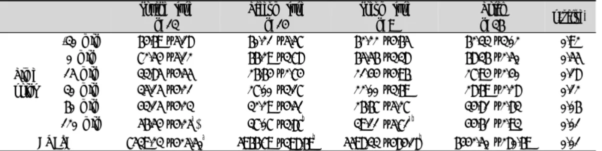 Table  2.  Changes  of  the  Appetite  across  Different  Sasang  Constitutional  Types