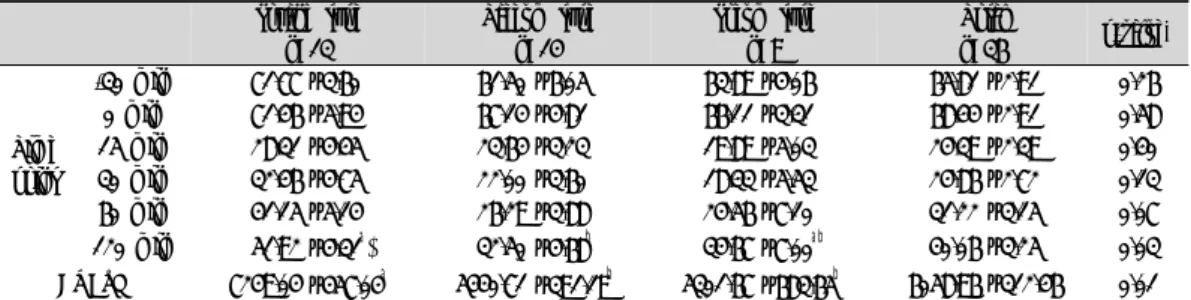 Table  3.  Changes  of  the  Hunger  Across  Different  Sasang  Constitutional  Types