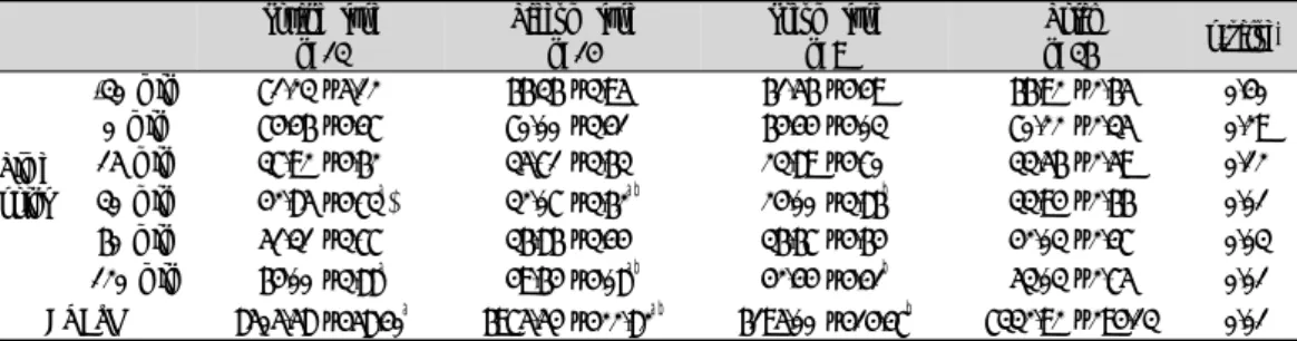 Table  5.  Changes  of  the  ‘How Much  I  Can  Eat'  Across  Different  Sasang  Constitutional  Types