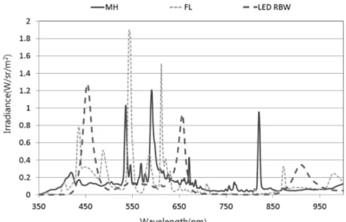 Fig. 1. Spectral irradiance of each artificial light source in the plant factory.