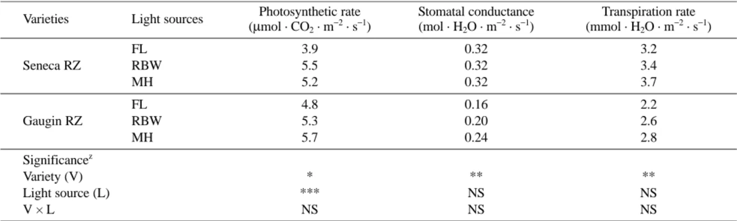 Table 3. Growth response of two butterhead lettuce at 15 days after transplant under different artificial light sources in plant factory.