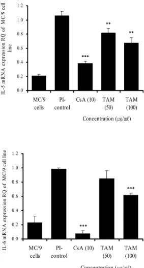 Fig.  5.  Effects  of  TAM  on  IL-5  mRNA  expression.