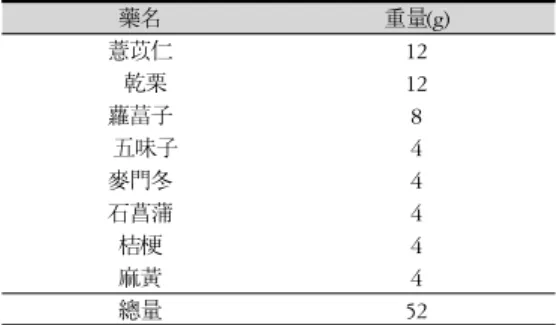 Figure  4.  Progress  of  symptoms藥名重量(g)薏苡仁12乾栗12蘿葍子8五味子4麥門冬4石菖蒲4桔梗4麻黃4總量52