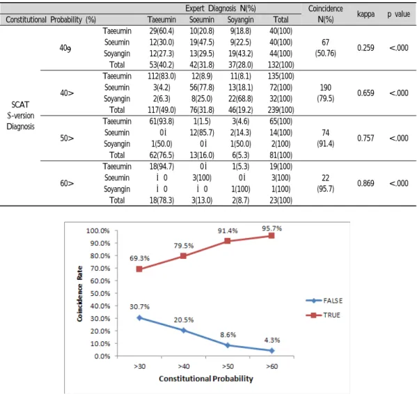 Figure  1.  The  coincidence  rate  according  to  constitutional  probability