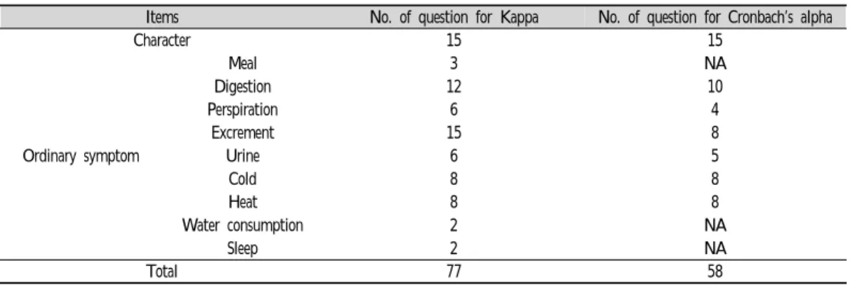 Table  1.  Contents  of  Questionnaire  Developed  by  KIOM  역 후 일본어에 능통한 체질의학전문의 1인의 감수를 받았다
