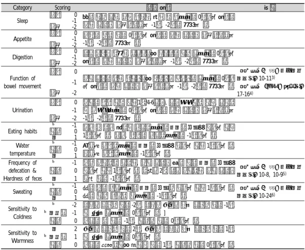 Table  1.  Scoring  Method  of  Original  Symptoms  Questionnaire