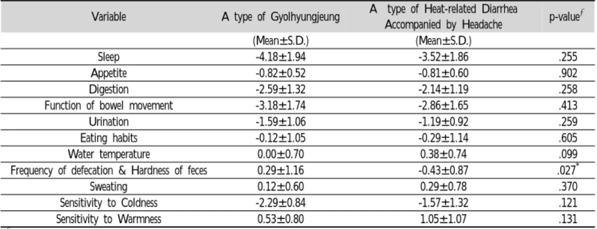 Figure  2.  Difference  of  original  symptoms  between  group  of Gyolhyungjeung and group of Heat-related diarrhea accompanied  by  headache군이 -0.82±0.52점,  身熱頭痛亡陰證군이 -0.81± 0.60점으로, 본 설문지에서 식욕이 좋은 경우가 0점, 없는 경우가 -2점임을 감안하면 두 군의 평소 식욕 상태가 ‘보통’보다는 좋은 경향을 