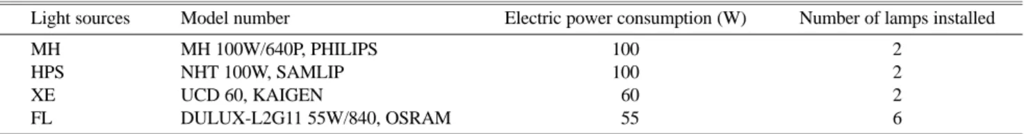 Table 1. Specifications of metal halide (MH), high-pressure sodium (HPS), xenon (XE), and cool-white fluorescent (FL) lamp used in this study.