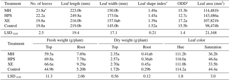 Fig. 2. Ascorbic acid content in lettuce leaves grown under metal halide (MH) lamp, high-pressure sodium (HPS) lamp, xenon (XE) lamp, and cool-white fluorescent lamp (Control).