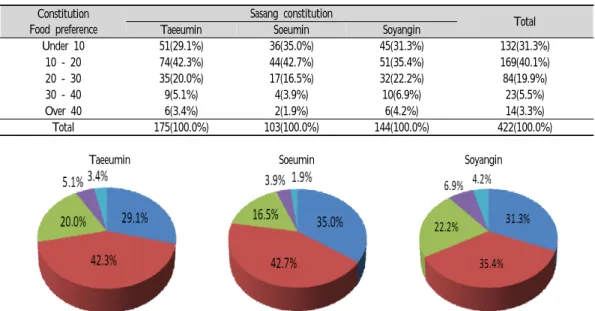 Table  2.  Distribution  of  Constitutional  Food  Preference  According  to  the  Constitutions (N=422)