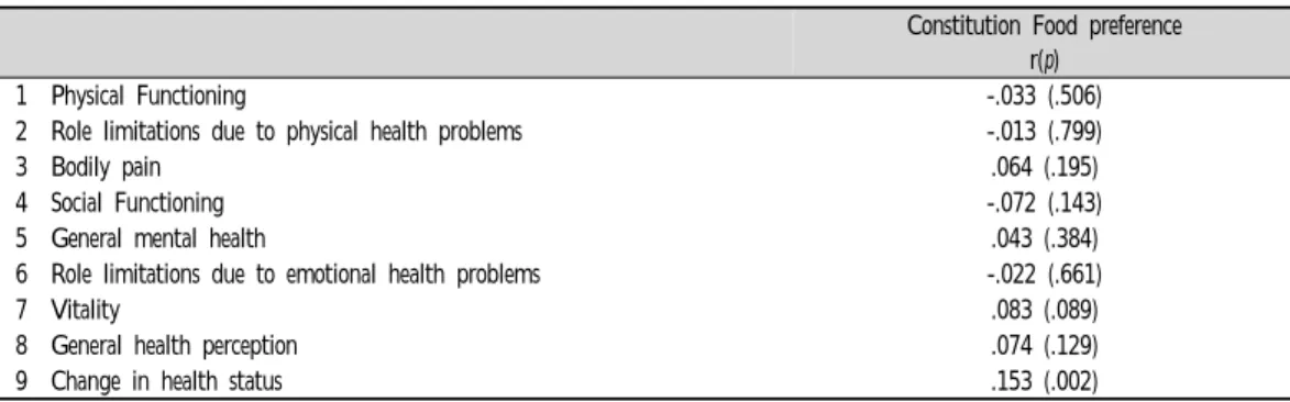 Table  3.  Health  Status  of  Subjects  According  to  the  Constitutional  Food  Preference  (SF-36) (N=422)