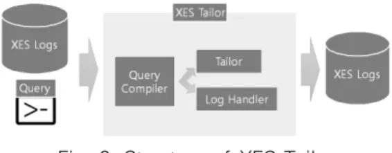 Fig. 2. Structure of XES Tailor