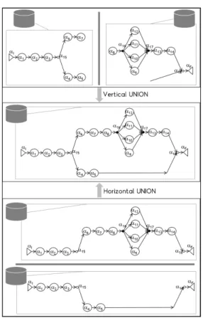 Fig. 3. Illustraion of union operation of  the  process  model  has  a  complete  process  instance  (i.e.,each  part  has  the  same  start  activity  and  end  activity  as  the  original  process  model)