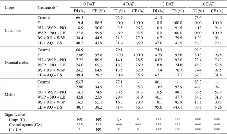 Table 2. Disease incidence (DI, %) and control efficacy (CE, %) against powdery mildew on cucumber, oriental melon, and melon seed- seed-lings at the early stage of disease development in the curative combined application.
