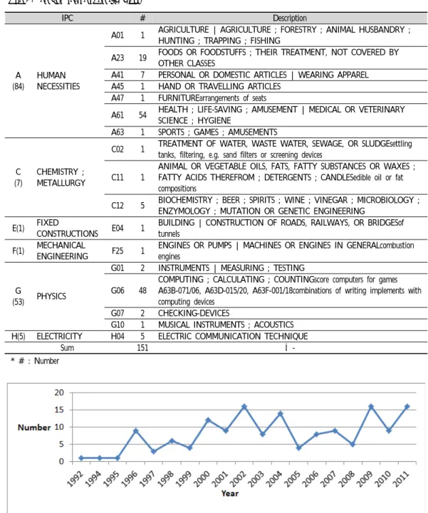 Figure  1.  The  number  of  patent  by  year Table  1.  The  Number  of  Each  IPC  Class