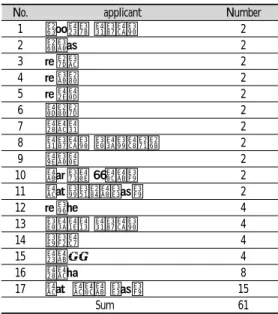 Figure  2.  Graph  of  patent  classification