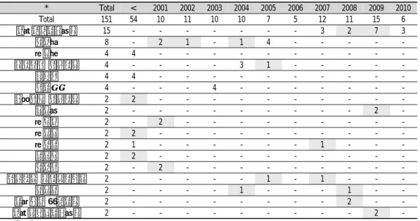 Table  6.  The  Number  of  Each  Applicant  by  Year