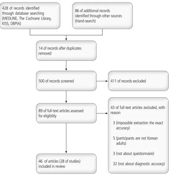 FIgure 1. Study flow diagram: result of the search 상기의 방법으로 두 명의 연구자가 독립적으로 대상연구를 선택하여 비교하고, 일치하지 않는 점은 논의를 통한 합의에 따르기로 하였다.2) 연구 평가선정된 연구는 QUADAS 도구에 근거하여 사전정 의한 내용에 따라 평가되었다