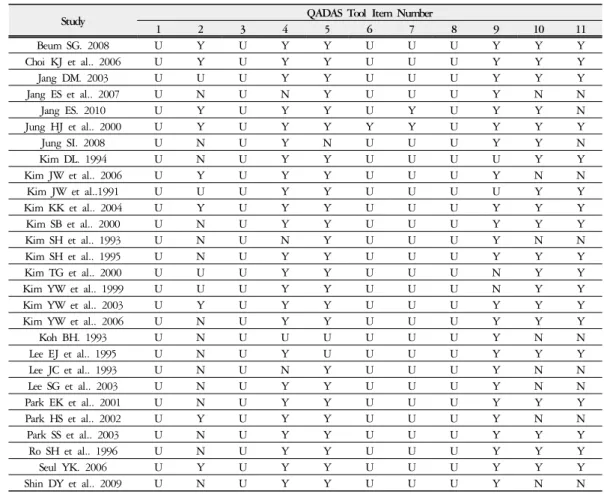Table 3. Methodological Review Summary