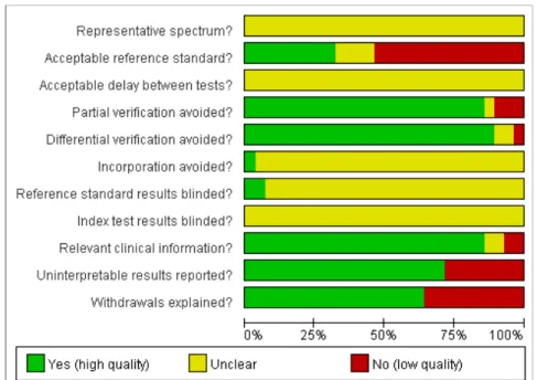 Figure 2. Methodological review graph Ⅳ.  考察  및  結論 1.  선정된 연구들의 특성 요약 사전 정의된 선택기준에 따라 총 28건의 연구(46건 의 논문)가 선정되었다