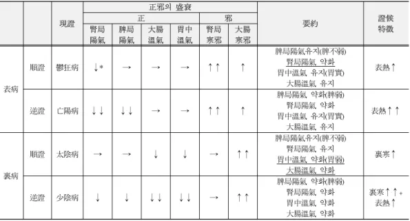 Table 1. The Prosperity and Decline of the Healty Qi and Pathogen in Soeumin Interior and Exterior Symptomatology