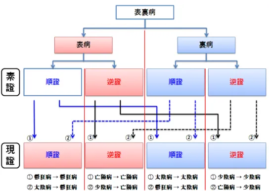 Figure 4. The developing aspects of present symptoms according to the ordinary symptoms 가동이 되고 있는 경우로, 腎局寒邪에 의해 腎局陽 氣가 掩抑되어,  鬱縮膀胱,  腎陽困熱로 이어지는  병리는 現證에서 더욱 심화되어, 表熱의 증상이 더 욱 심해질 수가 있다