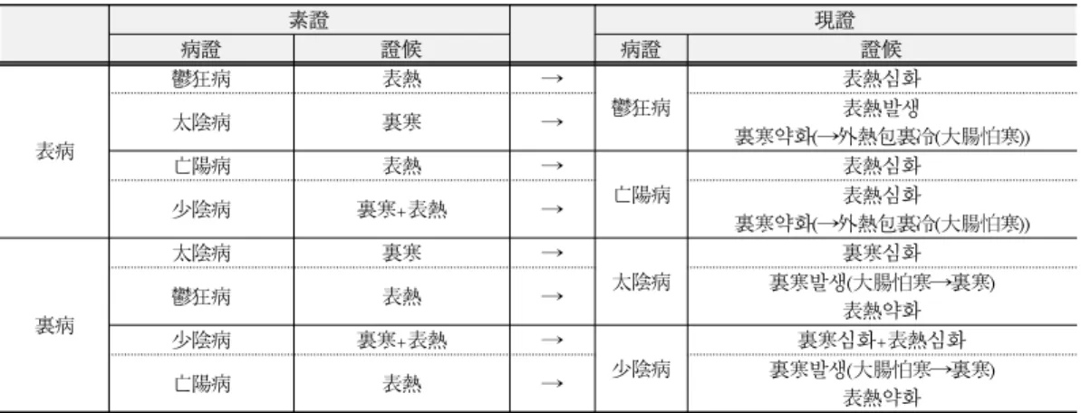 Table 2. The Developing Aspects of Present Symptoms according to the Ordinary Symptoms in Soeumin Symptomatology