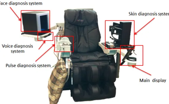Figure 2. The mock-up of the integrated system 수납할 수 있도록 구성하였다. 그림 2와 같이 왼쪽(사 용자 기준)에서는 피부진단기를 부착하여 손등의 마 찰계수, 탄성계수, 두께를 측정하도록 하였다